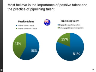 Most believe in the importance of passive talent and
the practice of pipelining talent


      Passive talent                 Pipelining talent
      Passive talent a focus       Engaged in pipelining talent
      Passive talent not a focus   Not engaged in pipelining talent




                                     19%
    42%

                        58%
                                                     81%


                                                                      13
 