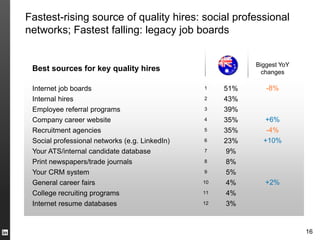 Fastest-rising source of quality hires: social professional
networks; Fastest falling: legacy job boards


                                                           Biggest YoY
 Best sources for key quality hires                         changes

 Internet job boards                            1    51%      -8%
 Internal hires                                 2    43%
 Employee referral programs                     3    39%
 Company career website                         4    35%     +6%
 Recruitment agencies                           5    35%      -4%
 Social professional networks (e.g. LinkedIn)   6    23%     +10%
 Your ATS/internal candidate database           7     9%
 Print newspapers/trade journals                8     8%
 Your CRM system                                9     5%
 General career fairs                           10    4%      +2%
 College recruiting programs                    11    4%
 Internet resume databases                      12    3%


                                                                         16
 