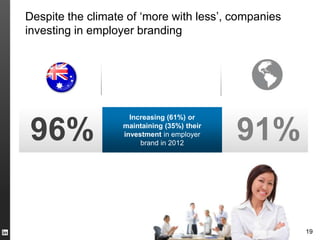Despite the climate of ‘more with less’, companies
investing in employer branding




                     Increasing (61%) or

96%                maintaining (35%) their
                   investment in employer
                        brand in 2012
                                             91%

                                                     19
 