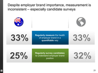 Despite employer brand importance, measurement is
inconsistent – especially candidate surveys




                Regularly measure the health

 33%               of employer brand in a
                      quantifiable way         33%
                Regularly survey candidates

 25%            to understand employer brand
                           position            32%
                                                     21
 