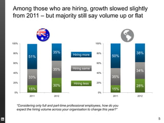Among those who are hiring, growth slowed slightly
from 2011 – but majority still say volume up or flat



100%                                                      100%



80%                         35%                           80%                38%
                                          Hiring more                50%
           51%
60%                                                       60%

                            35%           Hiring same
                                                                             34%
40%                                                       40%

           33%                                                       35%
20%                                       Hiring less     20%
                            30%                                              28%
           15%                                                       15%
 0%                                                        0%
            2011             2012                                     2011   2012



   “Considering only full and part-time professional employees, how do you
   expect the hiring volume across your organisation to change this year?”

                                                                                    5
 
