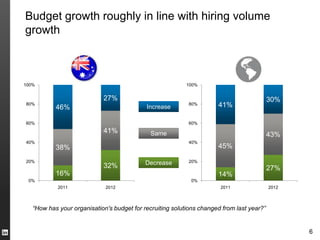 Budget growth roughly in line with hiring volume
growth



100%                                                       100%


                            27%                                                            30%
80%
           46%                              Increase
                                                           80%        41%

60%                                                        60%
                            41%               Same                                         43%
40%                                                        40%
           38%                                                        45%

20%                                         Decrease       20%
                            32%                                                            27%
           16%                                                        14%
 0%                                                         0%
            2011             2012                                      2011                2012



   “How has your organisation's budget for recruiting solutions changed from last year?”


                                                                                                  6
 