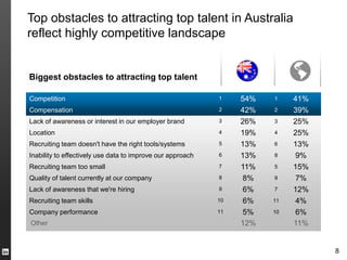 Top obstacles to attracting top talent in Australia
reflect highly competitive landscape


Biggest obstacles to attracting top talent

Competition                                                 1    54%   1    41%
Compensation                                                2    42%   2    39%
Lack of awareness or interest in our employer brand         3    26%   3    25%
Location                                                    4    19%   4    25%
Recruiting team doesn't have the right tools/systems        5    13%   6    13%
Inability to effectively use data to improve our approach   6    13%   8    9%
Recruiting team too small                                   7    11%   5    15%
Quality of talent currently at our company                  8     8%   9    7%
Lack of awareness that we're hiring                         9     6%   7    12%
Recruiting team skills                                      10    6%   11   4%
Company performance                                         11    5%   10   6%
Other                                                            12%        11%


                                                                                  8
 