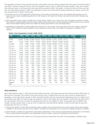 The population of those in their twenties has been rising slowly over time and the upward trend will continue until 2019 when a
new high is reached. Among 30-39 year olds, the population was at a low in 1980 and has been steadily rising. The numbers
will continue to grow in the future and a new high will be recorded in 2020. The pattern is similar for forty and fifty-year olds
with new highs being reached in 2020. The population of those over 60 will see the largest proportional increase over the 40-
year period as their numbers nearly triple.
  Australia has one of the highest life expectancies in the world (currently 80.8 years). The healthy life expectancy at 60
  years has also shown substantial gains and in 2007 stood at 18.6 years for 60-year-old males while that for females was
  20.5 years;

  Most Australians have access to health care of high quality. Health care is free to the user and largely unlimited in access.
  The system is predominately financed through public funding along with a small compulsory health insurance levy. Around
  68% of total health funding comes from either the federal government or the individual states;

  Immigrants are generally in better health than those born in the country. This result stems from the “healthy immigrant
  effect” which includes stringent eligibility criteria designed to ensure that only healthy immigrants are allowed in the
  country.

      Table 1 Key Population Trends 1980-2020
      ‘000            1980    1985     1990    1995     2000       2005    2010    2015    2020     CAGR          Period
                                                                                                      %           Growth
       Total        14,695 15,788 17,065 18,072 19,153 20,400 21,871 23,295 24,711                   1.31           68.16
       Male          7,338    7,883    8,511   8,994    9,505 10,135 10,878 11,588 12,293            1.30           67.52
       Female        7,357    7,906    8,554   9,078    9,648 10,265 10,993 11,707 12,419            1.32           68.80
       0-4 yrs       1,132    1,200    1,258   1,300    1,279      1,287   1,387   1,453   1,529     0.75           35.09
       5-9 yrs       1,307    1,175    1,262   1,293    1,350      1,336   1,353   1,442   1,504     0.35           15.10
       10-14 yrs     1,272    1,351    1,235   1,296    1,337      1,401   1,397   1,410   1,495     0.40           17.51
       15-19 yrs     1,308    1,305    1,402   1,269    1,327      1,400   1,457   1,449   1,459     0.27           11.60
       20-24 yrs     1,269    1,349    1,358   1,430    1,291      1,434   1,505   1,535   1,523     0.46           20.02
       25-29 yrs     1,210    1,320    1,423   1,379    1,449      1,374   1,561   1,604   1,627     0.74           34.46
       30-34 yrs     1,180    1,253    1,394   1,462    1,427      1,518   1,485   1,666   1,705     0.92           44.45
       35-39 yrs       951    1,228    1,313   1,423    1,505      1,485   1,593   1,558   1,736     1.52           82.62
       40-44 yrs       810      969    1,259   1,333    1,449      1,544   1,536   1,638   1,600     1.72           97.59
       45-49 yrs       742      819     982    1,252    1,341      1,467   1,568   1,556   1,654     2.03          123.07
       50-54 yrs       775      733     821      972    1,258      1,339   1,464   1,563   1,549     1.75          100.02
       55-59 yrs       737      759     726      802      964      1,238   1,327   1,451   1,548     1.87          110.08
       60-64 yrs       591      709     738      710      798       943    1,214   1,309   1,432     2.24          142.48
       65-69 yrs       529      546     662      689      677       761     913    1,184   1,280     2.24          142.13
       70-74 yrs       385      464     489      593      633       624     713     870    1,135     2.74          194.77
       75-79 yrs       254      310     375      403      507       548     554     649     804      2.92          216.49
       80+ yrs         246      300     367      466      562       700     845     959    1,130     3.89          360.12
       Median            29      31       32      34       35        36      38      38      39      0.73           33.86
       age
      Source: Euromonitor International from National Statistics


Vital statistics
Birth rates reached a peak in 1983 and have been falling since then. The downward trend will continue through 2020 when an
all-time low is recorded. The number of live births was at a low in 1980 and will rise over time, driven by steady gains in
population. A new high will be reached in 2020. Australia’s fertility rate has not breeched replacement level (2.1 children born
per female) since 1960. The all-time high was reached in 1981 (1.94 children born per female). Fertility fell until 2001 when a
low was reached. Since then, the rate has stabilised and will rise very slightly by 2020. The average age at childbirth also
reveals a secular upward trend. It was at a low in 1980 and a new high will be reached in 2020. During these 40 years the
average age will rise by 3.9 years.
  The secular decline in birth rates and fertility rates is largely due to the fact that more women either remain permanently
  childless or opt to have only one or two children. Presently, an estimated 16% of women of childbearing age are childless;

  Several factors combine to keep fertility rates below replacement. They include increased female participation in the labour
  force, longer periods of education and widespread access to modern means of contraception and abortion;

  More than two-fifths of the women over 30 who give birth are having their first child. This percentage is steadily rising;




                                                                                                                               Page 4 of 9
 