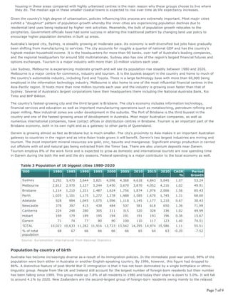 housing in these areas compared with highly urbanised centres is the main reason why these groups choose to live where
  they do. The median age in these smaller coastal towns is expected to rise over time as life expectancy increases.

Given the country’s high degree of urbanisation, policies influencing this process are extremely important. Most major cities
exhibit a "doughnut" pattern of population growth whereby the inner cities are experiencing population declines due to
residential land uses being replaced by higher rent activities. Meanwhile, the bulk of population growth relocates to the
peripheries. Government officials have had some success in altering this traditional pattern by changing land use policy to
encourage higher population densities in built up areas.

Australia’s largest city, Sydney, is steadily growing at moderate pace. Its economy is well-diversified but jobs have gradually
been shifting from manufacturing to services. The city accounts for roughly a quarter of national GDP and has the country’s
highest median household income. It is the headquarters for more than 90 banks, over half of Australia's leading companies,
and the regional headquarters for around 500 multinationals. Sydney also has one of the region’s largest financial futures and
options exchanges. Tourism is a major industry with more than 10 million visitors each year.

Like Sydney, Melbourne is experiencing moderate growth and will see its population rise steadily between 1980 and 2020.
Melbourne is a major centre for commerce, industry and tourism. It is the busiest seaport in the country and home to much of
the country’s automobile industry, including Ford and Toyota. There is a large technology base with more than 60,000 being
employed in the information technology industry. Melbourne is also home to one of the most influential financial centres in the
Asia-Pacific region. It hosts more than nine million tourists each year and the industry is growing even faster than that of
Sydney. Several of Australia's largest corporations have their headquarters there including the National Australia Bank, Rio
Tinto and BHP Billiton.

The country’s fastest-growing city and the third largest is Brisbane. The city’s economy includes information technology,
financial services and education as well as important manufacturing operations such as metalworking, petroleum refining and
paper milling. New industrial zones are under development in the suburbs. The Port of Brisbane is the third busiest in the
country and one of the fastest-growing areas of development in Australia. Most major Australian companies, as well as
numerous international companies, have contact offices or distribution centres in Brisbane. Tourism is an important part of the
Brisbane economy, both in its own right and as a gateway to other parts of Queensland.

Darwin is growing almost as fast as Brisbane but is much smaller. The city’s proximity to Asia makes it an important Australian
gateway to countries in the region and as intra-Asian trade grows it will benefit. Darwin’s two largest industries are mining and
tourism. The most important mineral resources are gold, zinc, bauxite and manganese. Significant energy production is carried
out offshore with oil and natural gas being extracted from the Timor Sea. There are also uranium deposits near Darwin.
Tourism employs 8% of the work force and is expected to grow as domestic and international tourists are now spending time
in Darwin during the both the wet and the dry seasons. Federal spending is a major contributor to the local economy as well.


      Table 3 Population of 10 biggest cities 1980-2020
      ‘000                1980     1985    1990     1995     2000       2005    2010    2015    2020    CAGR     Period
                                                                                                          %      Growth
       Sydney             3,292   3,470    3,644    3,821   4,096       4,368   4,618   4,843   5,045   1.07       53.24
       Melbourne          2,812   2,970    3,127    3,244   3,450       3,670   3,870   4,052   4,216   1.02       49.91
       Brisbane           1,114   1,210    1,331    1,487   1,624       1,756   1,874   1,976   2,066   1.56       85.43
       Perth              1,035   1,101    1,175    1,272   1,378       1,488   1,585   1,670   1,745   1.31       68.60
       Adelaide             928     984    1,045    1,075   1,096       1,118   1,145   1,177   1,210   0.67       30.43
       Newcastle            378     397      415      438     484        537     581     618     650    1.36       71.99
       Canberra             224     248      280      305     311        315     320     328     336    1.02       49.99
       Hobart               169     179      189      195     194        191     191     193     196    0.36       15.67
       Darwin                71       74      77       80          90    100     110     117     123    1.40       74.51
       TOTAL             10,023 10,633 11,282 11,916 12,723 13,542 14,295 14,974 15,586                 1.11       55.51
       % of total            68       67      66       66          66     66      65      64      63    -0.20       -7.52
       population
      Source: Euromonitor International from National Statistics


Population by country of birth
Australia has become increasingly diverse as a result of its immigration policies. In the immediate post-war period, 98% of the
population were born either in Australia or another English-speaking country. By 1996, however, this figure had dropped to
86%. A distinctive feature of post-World War II immigration is that it has not been dominated by a single birthplace or ethno-
linguistic group. People from the UK and Ireland still account for the largest number of foreign-born residents but their number
has been falling since 1989. This group made up 7.8% of all residents in 1980 and today their share is down to 5.0%. It will fall
to around 4.1% by 2020. New Zealanders are the second-largest group of foreign-born residents owing mainly to the relaxed


                                                                                                                            Page 7 of 9
 
