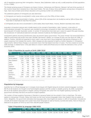 set of regulations governing their immigration. However, New Zealanders make up only a small proportion of total population
(2.1% in 2008).

The fastest-growing groups of foreigners are Asians (Indians, Vietnamese and Filipinos). Between half and three-quarters of
the country’s Asian-born residents live in New South Wales. The rate of labour force participation among Asian immigrants is
high, many have at least some tertiary education and a growing number are professionals.

The settlement patterns of immigrants are also distinctive.
  Immigrants are heavily concentrated in urban areas where up to four-fifths of them reside;

  They are especially concentrated in Sydney, where 32% of the overseas-born are located as well as 38% of those who
  have been in Australia for less than five years;

  Immigrants are also more concentrated in some states (New South Wales, Victoria, Western Australia) than others.

Australia’s immigration policies were initially based on the concept of assimilation. Later, however, a new policy of
multiculturalism emerged. This approach was intended to encourage immigrants to retain their distinctive cultures while
becoming part of broader Australian society. A number of mechanisms have been put in place to support this goal including
the introduction of multicultural television and radio networks funded by the federal government.

Immigration policies are being transformed under the present Labour government. The prime minister has announced that in
2008 his government will accept more than 190,000 “permanent” settlers, an increase of 25% over the figure for 2008. In
addition, another 100,000 are expected to enter under a new short-term visa arrangement that permits employers to fill
urgent vacancies from outside the country. Other changes are also expected to lead to a further relaxation in immigration
requirements. Behind these changes is an economic boom that has lasted more than 15 years. This has created an extreme
skills shortage. A related factor is the past failure to invest in skills and infrastructure to meet the demands of the current
economic boom.


      Table 4 Population by country of birth 1980-2020
       ‘000              1980     1985    1990     1995    2000     2005     2010    2015     2020     CAGR        Period
                                                                                                         %         Growth
       Australia       11,442 12,149 12,931 13,416 13,840 14,228 14,559 14,888 15,233                   0.72         33.13
       UK & Ireland      1,152   1,178    1,191   1,156    1,117    1,080   1,046    1,022    1,004    -0.34        -12.85
       New Zealand         216     238      265     292       350     413     468      517      560     2.41        159.61
       Italy               274     269      262     247       228     208     191      177      166    -1.25        -39.53
       China                35      50       74     106       139     170     198      222      242     4.96        593.59
       Vietnam              77      95      120     148       157     161     164      167      171     2.00        120.99
       Philippines          43      55       71       91      104     115     124      132      140     2.99        224.99
       India                36      46       60       76       94     111     127      140      152     3.66        320.77
       Greece              149     146      141     132       121     111     102       95       89    -1.28        -40.23
       Germany             109     112      115     113       111     109     107      106      105    -0.09          -3.63
       Other             1,161   1,449    1,836   2,295    2,893    3,500   4,028    4,500    4,910     3.67        322.85
       countries
      Source: Euromonitor International from National Statistics


Population by language
Australia has no official language but it is largely mono-lingual with English being the de facto national language. Currently,
88.7% of all residents are thought to be fluent English speakers and the number is steadily growing. By 2020, a projected
89.1% of all residents will be fluent in English. Among immigrants who come from non English-speaking countries, the
government estimates that 82% are proficient English speakers.

The number of those speaking Cantonese or Mandarin is growing fastest but this growth is from a small base. The same
applies to Vietnamese. Chinese, Italian and Greek are the most common languages (other than English) that are spoken at
home. Altogether, the government estimates that languages other than English are spoken in 20% of households. Included are
virtually all European languages and a great many Asian languages as well as Russian, Kurdish and Uzbek. None of these are
believed to be spoken at home by more than 100,000 people however.


      Table 5 Population by language 1980-2020
       ‘000                 1980     1985    1990     1995     2000    2005     2010    2015     2020 CAGR         Period
                                                                                                        %          Growth
       English            12,265 13,313 14,583 15,718 16,836 17,878 18,749 19,546 20,286                  1.27       65.39

                                                                                                                              Page 8 of 9
 