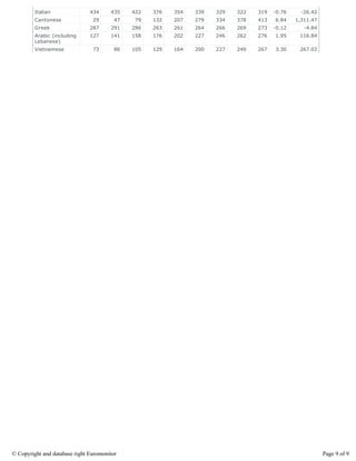Italian               434     435    422   376   354   339   329   322   319   -0.76     -26.42
         Cantonese              29       47    79   132   207   279   334   378   413   6.84    1,311.47
         Greek                 287     291    286   263   261   264   266   269   273   -0.12      -4.84
         Arabic (including     127     141    158   176   202   227   246   262   276   1.95     116.84
         Lebanese)
         Vietnamese             73       86   105   129   164   200   227   249   267   3.30     267.03




© Copyright and database right Euromonitor                                                                 Page 9 of 9
 