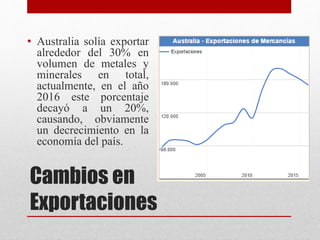 Cambios en
Exportaciones
• Australia solía exportar
alrededor del 30% en
volumen de metales y
minerales en total,
actualmente, en el año
2016 este porcentaje
decayó a un 20%,
causando, obviamente
un decrecimiento en la
economía del país.
 
