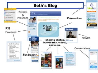 Beth’s Blog Profiles & Presence Communities RSS Powered Fundraising Sharing photos, bookmarks, videos, and more  Conversat...