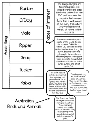 Aussie
Slang
Barbie
Yakka
G’Day
Mate
Ripper
Snag
T
ucker
The Bungle Bungles are
fascinating bee-hive
striped orange and black
sandstone domes that rise
300 metres above the
grass plains that surround
them. T
ake a walk on one
of the many trails where
you will encounter a
variety of native wildlife
and birds.
Broome was once the pearl
capital of the world. It is also
the home of Cable Beach,
where you can ride a camel
on the sand while watching the
sunset. Broome is also the
gateway to the spectacular
Kimberley region. This rugged
region is remote, though full of
natural attractions such as the
Bungle Bungles and lots of
waterfalls.
Australian
Birds and Animals
Places
of
Interest
The short-beaked
echidna is a mammal
that lays eggs and
produces milk for its
young. They have a
pointy snout and long
tongue which enables
them to catch and eat
the ants and termites
that they love.
The platypus is only
found on the east
coast of Australia.
They live on the edges
of freshwater creeks
and rivers in which
they build burrows to
lay their eggs in and
rest in.
The Tasmanian Devil is
the largest carnivorous
marsupial in Australia.
These nocturnal
creatures are only
found in Tasmania. They
enjoy eating dead
animals, bones and all
with their powerful
jaws.
 