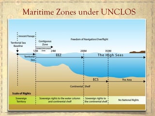 Maritime Zones under UNCLOS
 