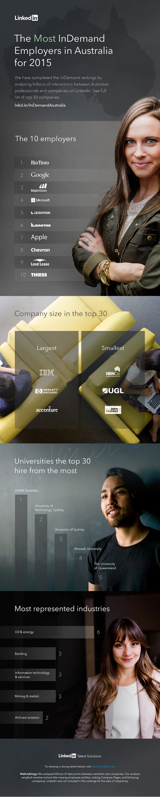 The Most lnDemand

Employers in Australia
for 2015

We have completed the | nDemand rankings by
analysing billions of inte...