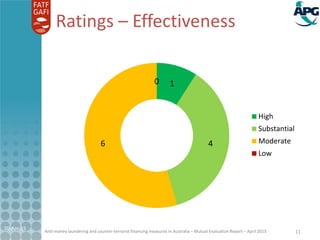 Anti-money laundering and counter-terrorist financing measures in Australia – Mutual Evaluation Report – April 2015
21-Apr-15
11
Ratings – Effectiveness
1
46
0
High
Substantial
Moderate
Low
 
