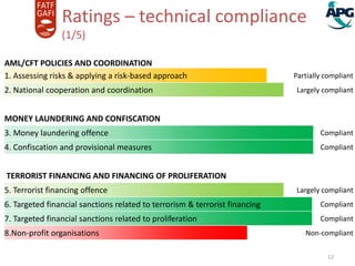 21-Apr-15
12
Ratings – technical compliance
(1/5)
AML/CFT POLICIES AND COORDINATION
1. Assessing risks & applyinga risk-based approach Partially compliant
2. National cooperationand coordination Largely compliant
MONEY LAUNDERING AND CONFISCATION
3. Money launderingoffence Compliant
4. Confiscationand provisional measures Compliant
TERRORIST FINANCING AND FINANCING OF PROLIFERATION
5. Terrorist financingoffence Largely compliant
6. Targeted financialsanctions related to terrorism & terrorist financing Compliant
7. Targeted financialsanctions related to proliferation Compliant
8.Non-profit organisations Non-compliant
 