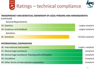 21-Apr-15
16
Ratings – technical compliance
(5/5)
TRANSPARENCYAND BENEFICIAL OWNERSHIP OF LEGAL PERSONS AND ARRANGEMENTS
(continued)
General Requirements
33. Statistics Largely compliant
34. Guidance and feedback Largely compliant
Sanctions
35. Sanctions Partially compliant
INTERNATIONAL COOPERATION
36. International instruments Largely compliant
37. Mutuallegal assistance Compliant
38. Mutuallegal assistance: freezing and confiscation Compliant
39. Extradition Compliant
40. Other forms of international cooperation Compliant
 
