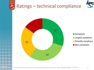 Anti-money laundering and counter-terrorist financing measures in Australia – Mutual Evaluation Report – April 2015
21-Apr-15
17
Ratings – technical compliance
12
12
10
6
Compliant
Largely compliant
Partially compliant
Non-compliant
 
