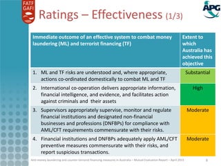 Anti-money laundering and counter-terrorist financing measures in Australia – Mutual Evaluation Report – April 2015
Ratings – Effectiveness (1/3)
8
Immediate outcome of an effective system to combat money
laundering (ML) and terroristfinancing (TF)
Extent to
which
Australia has
achieved this
objective
1. ML and TF risks are understood and, where appropriate,
actions co-ordinateddomesticallyto combat ML and TF
Substantial
2. International co-operationdelivers appropriateinformation,
financialintelligence,and evidence, and facilitatesaction
against criminals and their assets
High
3. Supervisors appropriatelysupervise, monitor and regulate
financialinstitutionsand designated non-financial
businesses and professions (DNFBPs) for compliancewith
AML/CFT requirements commensurate with their risks.
Moderate
4. Financialinstitutionsand DNFBPs adequatelyapplyAML/CFT
preventivemeasures commensurate with their risks, and
report suspicious transactions.
Moderate
 