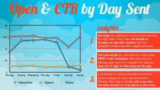 Open & CTR by Day Sent
                                                                           insights...
 30



     ...