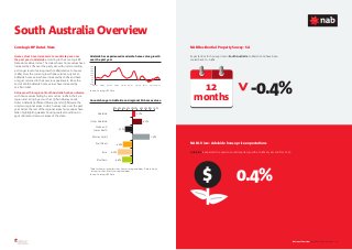 CoreLogic RP Data’s View

months
$
National Overview South Australia Overview — 10
NAB’s View: Adelaide house price expe...