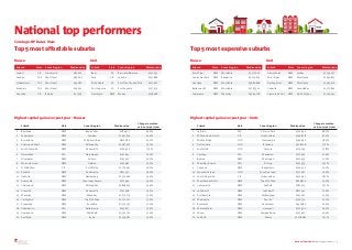 Top 5 most affordable suburbs Top 5 most expensive suburbs
National top performers
UnitHouseUnitHouse
National Overview Na...
