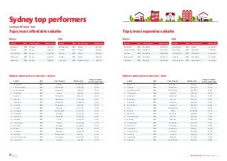 Top 5 most affordable suburbs Top 5 most expensive suburbs
UnitHouseUnitHouse
National Overview Sydney top performers — 5
...