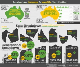 7%
14%
$261,819
HHnetworth
aged25-34
GenerationY
15%
14%
$565,954
HHnetworth
aged35-44GenerationX
25%
14%
$931,582
HHnetworth
Boomers
aged45-54
28%12%
$1,051,556
HHnetworth
Boomers
aged55-64
Builders
aged
65+
14%
$872,052
HHnetworth
23%
%OF
POP
%
NATIONAL
WEALTH
Generational
Breakdown(whoownsAustralia’swealth?)
TAS
$586,276
$708 SA
$585,197
$798
NT
$621,642
$938
QLD
$651,694
$817
NSW
$721,278
$859
VIC
$779,266
$818
WA
$822,149
$966
ACT
$843,369
$1,101 Averagehouseholdwealth
(inorderofhouseholdwealth)
Averageweeklyhouseholdincome
StateBreakdown
Key: $30,000$500,000
Lowest
quintile
Second
quintile
Third
quintile
Fourth
quintile
Highest
quintile
Nationalaverage
householdnetworth:
$719,561
Thewealth
oftheavg
household
inthe
top20%is
70xaboveabove
theavg
ofthose
inthe
bottom 20%
1%
Thelowest20%
own
just
ofAustralia’s
nationalprivatewealth
Thehighest20%own
62%ofAustralia’s
privatewealthNationalaverage
disposable
householdincome:
$44,096
earn
just
Thelowest20%
7%oftotalhouseholdincome
Thetop20%of
householdsearn
40%ofallincome
Theavg
earnings
ofthe
top20%are
5xtheavg
earningsearnings
ofthe
bottom 20%
ABSHouseholdandIncome
Distribution6423.0,
McCrindleResearch2012
knowthetimes
Australian income&wealthdistributionAustralian income&wealthdistribution
 