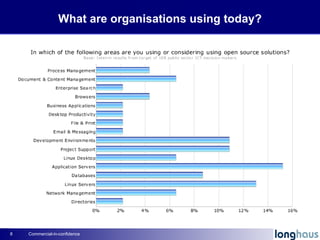 What are organisations using today? 