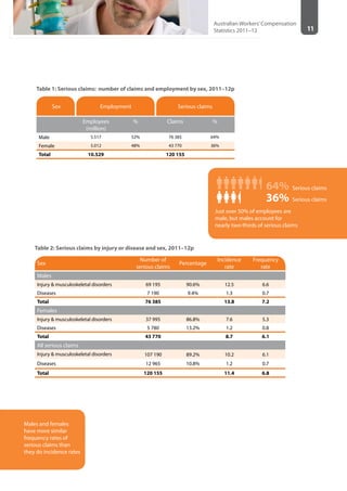 11
Australian Workers’Compensation
Statistics 2011–12
Table 2: Serious claims by injury or disease and sex, 2011–12p
Sex
Number of
serious claims
Percentage
Incidence
rate
Frequency
rate
Males
Injury & musculoskeletal disorders 69 195 90.6% 12.5 6.6
Diseases 7 190 9.4% 1.3 0.7
Total 76 385 13.8 7.2
Females
Injury & musculoskeletal disorders 37 995 86.8% 7.6 5.3
Diseases 5 780 13.2% 1.2 0.8
Total 43 770 8.7 6.1
All serious claims
Injury & musculoskeletal disorders 107 190 89.2% 10.2 6.1
Diseases 12 965 10.8% 1.2 0.7
Total 120 155 11.4 6.8
Table 1: Serious claims: number of claims and employment by sex, 2011–12p
Sex Employment Serious claims
Employees
(million)
% Claims %
Male 5.517 52% 76 385 64%
Female 5.012 48% 43 770 36%
Total 10.529   120 155  
Males and females
have more similar
frequency rates of
serious claims than
they do incidence rates
Just over 50% of employees are
male, but males account for
nearly two-thirds of serious claims
64%
36%
Serious claims
Serious claims
 