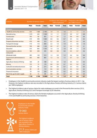 14
Australian Workers’Compensation
Statistics 2011–12
Industry Number of serious claims
Incidence rate (claims per
1000 employees)
Frequency rate (claims
per million hours)
Male Female Total Male Female Total Male Female Total
Diseases
Health & community services 535 1 660 2 195 1.9 1.5 1.6 1.1 1.1 1.1
Manufacturing 1 270 265 1 530 1.9 1.1 1.7 0.9 0.7 0.9
Construction 795 60 855 1.2 0.7 1.2 0.6 0.4 0.6
Retail trade 570 490 1 060 0.8 0.6 0.7 0.5 0.5 0.5
Property & business services 470 440 910 0.7 0.8 0.7 0.3 0.5 0.4
Transport & storage 710 110 820 2.2 1.0 1.9 1.1 0.6 1.0
Personal & other services 740 480 1 220 4.0 2.7 3.3 2.2 1.9 2.1
Education 375 965 1 335 1.4 1.6 1.6 0.8 1.1 1.0
Accommodation, cafes &
restaurants
185 250 435 0.8 0.8 0.8 0.5 0.7 0.6
Wholesale trade 385 130 515 1.3 0.9 1.2 0.6 0.6 0.6
Government administration &
defence
365 495 865 1.3 1.6 1.5 0.7 1.0 0.9
Agriculture, forestry & fishing 160 20 180 1.2 0.4 1.0 0.5 0.3 0.5
Mining 155 15 170 0.8 0.3 0.7 0.3 0.2 0.3
Cultural & recreational services 120 95 215 0.8 0.6 0.7 0.5 0.5 0.5
Communication services 85 25 110 0.6 0.4 0.5 0.3 0.2 0.3
Finance & insurance 70 150 220 0.4 0.7 0.5 0.2 0.4 0.3
Electricity, gas & water supply 65 15 80 0.8 0.6 0.7 0.4 0.3 0.4
Total 7 190 5 780 12 965 1.3 1.2 1.2 0.7 0.8 0.7
>> Employees in the Health & community services industry made the largest number of serious claims in 2011–12p.
However, the highest incidence rate was recorded in the Agriculture, forestry & fishing industry (21.3 serious claims
per 1000 employees)
>> The highest incidence rate of serious claims for male employees occurred in the Personal & other services (25.5),
Agriculture, forestry & fishing (23.5) and Transport & storage (22.9) industries
>> The highest incidence rates of serious claims for female employees occurred in the Agriculture, forestry & fishing
(15.4) and Health & community services (14.0) industries
Employees in the Health
& community services
industry made
19 060
serious claims
The highest incidence
rate of serious claims
was recorded in the
Agriculture, forestry &
fishing industry
21.3 serious claims per
1000 employees
 