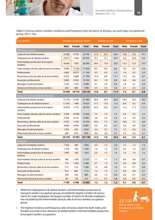 15
Australian Workers’Compensation
Statistics 2011–12
Table 5: Serious claims: number, incidence and frequency rates by injury or disease, sex and major occupational
group, 2011–12p
Occupation Number of serious claims Incidence rate Frequency rate
Male Female Total Male Female Total Male Female Total
All serious claims
Labourers & related workers 16 400 6 750 23 150 31.8 22.5 28.3 19.8 19.5 19.7
Tradespersons & related workers 18 915 1 640 20 555 19.1 15.1 18.7 9.6 10.3 9.6
Intermediate production & transport
workers
18 465 1 935 20 395 24.4 17.9 23.6 12.3 12.3 12.3
Intermediate clerical, sales & service workers 4 490 12 540 17 030 8.5 8.6 8.6 5.0 6.3 5.9
Professionals 3 665 8 075 11 740 3.5 6.5 5.2 1.8 4.2 3.0
Elementary clerical, sales & service workers 6 055 5 680 11 730 15.9 8.4 11.1 11.5 8.3 9.7
Associate professionals 5 805 4 955 10 765 8.2 7.8 8.0 4.0 4.8 4.3
Managers & administrators 2 225 1 270 3 490 4.1 5.0 4.4 1.8 2.7 2.0
Advanced clerical & service workers 250 840 1 090 5.5 3.5 3.8 3.1 2.5 2.6
Total 76 385 43 770 120 155 13.8 8.7 11.4 7.2 6.1 6.8
Injury & musculoskeletal disorders
Labourers & related workers 15 195 6 290 21 485 29.4 20.9 26.3 18.4 18.2 18.3
Tradespersons & related workers 17 545 1 480 19 025 17.7 13.6 17.3 8.9 9.3 8.9
Intermediate production & transport
workers
16 970 1 775 18 745 22.4 16.5 21.7 11.3 11.3 11.3
Intermediate clerical, sales & service workers 3 930 10 990 14 920 7.4 7.5 7.5 4.4 5.5 5.2
Professionals 2 950 6 510 9 460 2.8 5.3 4.2 1.4 3.4 2.4
Elementary clerical, sales & service workers 5 535 5 165 10 705 14.5 7.7 10.1 10.5 7.5 8.8
Associate professionals 4 895 4 095 8 985 6.9 6.5 6.7 3.4 4.0 3.6
Managers & administrators 1 875 935 2 810 3.4 3.7 3.5 1.5 2.0 1.6
Advanced clerical & service workers 200 670 870 4.4 2.8 3.1 2.5 2.0 2.1
Total 69 195 37 995 107 190 12.5 7.6 10.2 6.6 5.3 6.1
Diseases
Labourers & related workers 1 205 460 1 665 2.3 1.5 2.0 1.5 1.3 1.4
Tradespersons & related workers 1 370 160 1 530 1.4 1.5 1.4 0.7 1.0 0.7
Intermediate production & transport
workers
1 495 160 1 655 2.0 1.5 1.9 1.0 1.0 1.0
Intermediate clerical, sales & service workers 560 1 545 2 110 1.1 1.1 1.1 0.6 0.8 0.7
Professionals 715 1 565 2 280 0.7 1.3 1.0 0.4 0.8 0.6
Elementary clerical, sales & service workers 515 510 1 030 1.4 0.8 1.0 1.0 0.7 0.8
Associate professionals 915 865 1 775 1.3 1.4 1.3 0.6 0.8 0.7
Managers & administrators 350 330 685 0.6 1.3 0.9 0.3 0.7 0.4
Advanced clerical & service workers 50 170 215 1.1 0.7 0.8 0.6 0.5 0.5
Total 7 190 5 780 12 965 1.3 1.2 1.2 0.7 0.8 0.7
>> While the Tradespersons & related workers and Intermediate production &
transport workers occupation groups recorded the largest numbers of serious
claims for male employees, the largest number of claims for female employees
was recorded by the Intermediate clerical, sales & service workers occupation
group
>> The highest incidence and frequency rates of serious claims for both males and
females occurred in the Labourers & related workers and Intermediate production
& transport workers occupations
23 150
serious claims made
by Labourers & related
workers
 