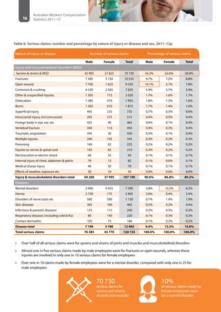 16
Australian Workers’Compensation
Statistics 2011–12
Table 6: Serious claims: number and percentage by nature of injury or disease and sex, 2011–12p
Nature of injury or disease Number of serious claims Percentage of serious claims
Male Female Total Male Female Total
Injury and musculoskeletal disorders (MSD)
Sprains & strains & MSD 42 905 27 825 70 730 56.2% 63.6% 58.9%
Fractures 7 385 3 150 10 535 9.7% 7.2% 8.8%
Open wound 7 700 1 625 9 330 10.1% 3.7% 7.8%
Contusion & crushing 4 530 2 505 7 035 5.9% 5.7% 5.9%
Other & unspecified injuries 1 305 715 2 020 1.7% 1.6% 1.7%
Dislocation 1 385 570 1 955 1.8% 1.3% 1.6%
Burns 1 265 610 1 875 1.7% 1.4% 1.6%
Superficial injury 495 235 735 0.7% 0.5% 0.6%
Intracranial injury, incl concussion 295 215 515 0.4% 0.5% 0.4%
Foreign body in eye, ear, etc. 425 40 465 0.6% 0.1% 0.4%
Vertebral fracture 340 110 450 0.4% 0.3% 0.4%
Traumatic amputation 395 30 430 0.5% 0.1% 0.4%
Multiple injuries 240 105 345 0.3% 0.2% 0.3%
Poisoning 160 65 225 0.2% 0.2% 0.2%
Injuries to nerves & spinal cord 145 65 210 0.2% 0.2% 0.2%
Electrocution or electric shock 60 35 95 0.1% 0.1% 0.1%
Internal injury of chest, abdomen & pelvis 70 15 85 0.1% 0.0% 0.1%
Medical sharps injury 40 30 70 0.1% 0.1% 0.1%
Effects of weather, exposure etc 30 10 35 0.0% 0.0% 0.0%
Injury & musculoskeletal disorders total 69 200 37 995 107 190 90.6% 86.8% 89.2%
Diseases 
Mental disorders 2 940 4 455 7 390 3.8% 10.2% 6.2%
Hernia 2 730 175 2 905 3.6% 0.4% 2.4%
Disorders of nerve roots etc 560 590 1 150 0.7% 1.4% 1.0%
Skin diseases 365 100 465 0.5% 0.2% 0.4%
Infectious & parasitic diseases 125 115 240 0.2% 0.3% 0.2%
Respiratory diseases (including cold & flu) 80 140 220 0.1% 0.3% 0.2%
Contact dermatitis 105 75 180 0.1% 0.2% 0.2%
Disease total 7 190 5 780 12 965 9.4% 13.2% 10.8%
Total serious claims 76 385 43 770 120 155 100.0% 100.0% 100.0%
>> Over half of all serious claims were for sprains and strains of joints and muscles and musculoskeletal disorders
>> Almost one in five serious claims made by male employees were for fractures or open wounds, whereas these
injuries are involved in only one in 10 serious claims for female employees
>> Over one in 10 claims made by female employees were for a mental disorder, compared with only one in 25 for
male employees
70 730
serious claims for
sprains and strains
of joints and muscles
10%
of serious claims made by
female employees were
for a mental disorder
 