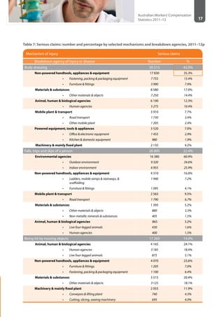 17
Australian Workers’Compensation
Statistics 2011–12
Table 7: Serious claims: number and percentage by selected mechanisms and breakdown agencies, 2011–12p
Mechanism of injury Serious claims
Breakdown agency of injury or disease Number %
Body stressing 50 515 42.0%
Non-powered handtools, appliances & equipment 17 830 35.3%
•	 Fastening, packing & packaging equipment 7 755 15.4%
•	 Furniture & fittings 3 990 7.9%
Materials & substances 8 580 17.0%
•	 Other materials & objects 7 250 14.4%
Animal, human & biological agencies 6 190 12.3%
•	 Human agencies 5 275 10.4%
Mobile plant & transport 3 910 7.7%
•	 Road transport 1 730 3.4%
•	 Other mobile plant 1 205 2.4%
Powered equipment, tools & appliances 3 520 7.0%
•	 Office & electronic equipment 1 455 2.9%
•	 Kitchen & domestic equipment 980 1.9%
Machinery & mainly fixed plant 2 135 4.2%
Falls, trips and slips of a person 26 895 22.4%
Environmental agencies 16 380 60.9%
•	 Outdoor environment 9 320 34.6%
•	 Indoor environment 6 955 25.9%
Non-powered handtools, appliances & equipment 4 310 16.0%
•	 Ladders, mobile ramps & stairways, &
scaffolding
1 940 7.2%
•	 Furniture & fittings 1 095 4.1%
Mobile plant & transport 2 565 9.5%
•	 Road transport 1 790 6.7%
Materials & substances 1 395 5.2%
•	 Other materials & objects 880 3.3%
•	 Non-metallic minerals & substances 405 1.5%
Animal, human & biological agencies 865 3.2%
•	 Live four-legged animals 430 1.6%
•	 Human agencies 400 1.5%
Being hit by moving objects 17 260 14.4%
Animal, human & biological agencies 4 165 24.1%
•	 Human agencies 3 185 18.4%
•	 Live four-legged animals 875 5.1%
Non-powered handtools, appliances & equipment 4 070 23.6%
•	 Furniture & fittings 1 205 7.0%
•	 Fastening, packing & packaging equipment 1 100 6.4%
Materials & substances 3 515 20.4%
•	 Other materials & objects 3 125 18.1%
Machinery & mainly fixed plant 2 055 11.9%
•	 Conveyors & lifting plant 740 4.3%
•	 Cutting, slicing, sawing machinery 695 4.0%
 