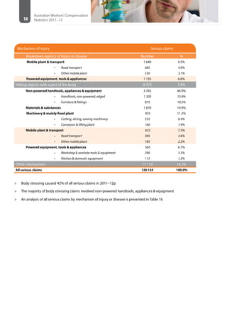 18
Australian Workers’Compensation
Statistics 2011–12
Mechanism of injury Serious claims
Breakdown agency of injury or disease Number %
Mobile plant & transport 1 640 9.5%
•	 Road transport 685 4.0%
•	 Other mobile plant 530 3.1%
Powered equipment, tools & appliances 1 135 6.6%
Hitting objects with a part of the body 8 375 7.0%
Non-powered handtools, appliances & equipment 3 765 44.9%
•	 Handtools, non-powered, edged 1 320 15.8%
•	 Furniture & fittings 875 10.5%
Materials & substances 1 670 19.9%
Machinery & mainly fixed plant 935 11.2%
•	 Cutting, slicing, sawing machinery 535 6.4%
•	 Conveyors & lifting plant 160 1.9%
Mobile plant & transport 625 7.5%
•	 Road transport 305 3.6%
•	 Other mobile plant 185 2.2%
Powered equipment, tools & appliances 565 6.7%
•	 Workshop & worksite tools & equipment 290 3.5%
•	 Kitchen & domestic equipment 115 1.3%
Other mechanisms 17 110 14.2%
All serious claims 120 155  100.0%
>> Body stressing caused 42% of all serious claims in 2011–12p
>> The majority of body stressing claims involved non-powered handtools, appliances & equipment
>> An analysis of all serious claims by mechanism of injury or disease is presented in Table 16
 