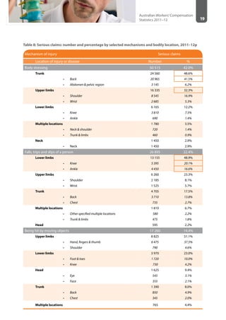 19
Australian Workers’Compensation
Statistics 2011–12
Table 8: Serious claims: number and percentage by selected mechanisms and bodily location, 2011–12p
Mechanism of injury Serious claims
Location of injury or disease Number %
Body stressing 50 515 42.0%
Trunk 24 560 48.6%
•	 Back 20 965 41.5%
•	 Abdomen & pelvic region 3 145 6.2%
Upper limbs 16 335 32.3%
•	 Shoulder 8 545 16.9%
•	 Wrist 2 685 5.3%
Lower limbs 6 165 12.2%
•	 Knee 3 810 7.5%
•	 Ankle 690 1.4%
Multiple locations 1 780 3.5%
•	 Neck & shoulder 720 1.4%
•	 Trunk & limbs 460 0.9%
Neck 1 450 2.9%
•	 Neck 1 450 2.9%
Falls, trips and slips of a person 26 895 22.4%
Lower limbs 13 155 48.9%
•	 Knee 5 395 20.1%
•	 Ankle 4 450 16.6%
Upper limbs 6 260 23.3%
•	 Shoulder 2 185 8.1%
•	 Wrist 1 525 5.7%
Trunk 4 705 17.5%
•	 Back 3 710 13.8%
•	 Chest 735 2.7%
Multiple locations 1 810 6.7%
•	 Other specified multiple locations 580 2.2%
•	 Trunk & limbs 475 1.8%
Head 595 2.2%
Being hit by moving objects 17 260 14.4%
Upper limbs 8 825 51.1%
•	 Hand, fingers & thumb 6 475 37.5%
•	 Shoulder 790 4.6%
Lower limbs 3 970 23.0%
•	 Foot & toes 1 720 10.0%
•	 Knee 730 4.2%
Head 1 625 9.4%
•	 Eye 545 3.1%
•	 Face 355 2.1%
Trunk 1 390 8.0%
•	 Back 850 4.9%
•	 Chest 345 2.0%
Multiple locations 765 4.4%
 