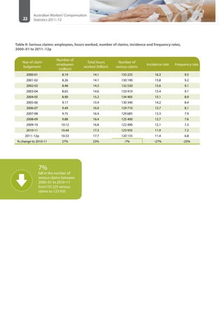 22
Australian Workers’Compensation
Statistics 2011–12
Year of claim
lodgement
Number of
employees
(million)
Total hours
worked (billion)
Number of
serious claims
Incidence rate Frequency rate
2000-01 8.19 14.1 133 225 16.3 9.5
2001-02 8.26 14.1 130 190 15.8 9.2
2002-03 8.48 14.5 132 530 15.6 9.1
2003-04 8.65 14.6 133 410 15.4 9.1
2004-05 8.90 15.2 134 405 15.1 8.9
2005-06 9.17 15.4 130 340 14.2 8.4
2006-07 9.49 16.0 129 710 13.7 8.1
2007-08 9.75 16.4 129 685 13.3 7.9
2008-09 9.88 16.4 125 400 12.7 7.6
2009-10 10.12 16.8 122 490 12.1 7.3
2010-11 10.44 17.3 123 935 11.9 7.2
2011–12p 10.53 17.7 120 155 11.4 6.8
% change to 2010-11 27% 23% -7% -27% -25%
Table 9: Serious claims: employees, hours worked, number of claims, incidence and frequency rates,
2000–01 to 2011–12p
7%
fall in the number of
serious claims between
2000–01 to 2010–11
from133 225 serious
claims to 123 935
 