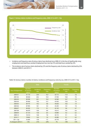 23
Australian Workers’Compensation
Statistics 2011–12
Figure 1: Serious claims: incidence and frequency rates, 2000–01 to 2011–12p
0
4
8
12
16
20
Frequency rate
Incidence rate
2011-12p
2010-11
2009-10
2008-09
2007-08
2006-07
2005-06
2004-05
2003-04
2002-03
2001-02
2000-01
Incidencerate(claimsper1000employees)
Frequencyrate(claimspermillionhours
0
4
8
12
16
20
Table 10: Serious claims: number of claims, incidence and frequency rates by sex, 2000–01 to 2011–12p
Male Female
Year of lodgement
Number
of serious
claims
Incidence
rate
Frequency
rate
Number
of serious
claims
Incidence
rate
Frequency
rate
2000-01 91 110 20.9 10.7 42 115 11.0 7.6
2001-02 88 260 20.2 10.3 41 930 10.8 7.5
2002-03 89 590 20.1 10.2 42 940 10.7 7.4
2003-04 89 460 19.6 10.1 43 950 10.8 7.6
2004-05 89 775 19.2 9.8 44 630 10.6 7.4
2005-06 87 095 18.1 9.4 43 245 9.9 7.0
2006-07 86 565 17.4 9.1 43 145 9.6 6.7
2007-08 86 070 16.8 8.8 43 615 9.4 6.6
2008-09 81 510 15.8 8.4 43 890 9.3 6.5
2009-10 78 310 14.8 7.8 44 175 9.1 6.5
2010-11 78 845 14.4 7.6 45 090 9.1 6.5
2011–12p 76 385 13.8 7.2 43 770 8.7 6.1
% change to 2010-11 -13% -31% -29% 7% -18% -15%
>> Incidence and frequency rates of serious claims have declined since 2000–01 in the face of significantly rising
employment and total hours worked. Employment has risen by 27% and total hours worked by 23%
>> The incidence rate of serious claims declined by 27% and the frequency rate of serious claims declined by 25%
between 2000-01 and 2010-11
 