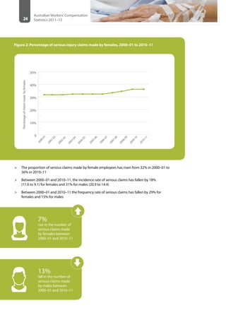 24
Australian Workers’Compensation
Statistics 2011–12
Figure 2: Percentage of serious injury claims made by females, 2000–01 to 2010–11
0
10%
20%
30%
40%
50%
2010-11
2009-10
2008-09
2007-08
2006-07
2005-06
2004-05
2003-04
2002-03
2001-02
2000-01
Percentageofclaimsmadebyfemales
>> The proportion of serious claims made by female employees has risen from 32% in 2000–01 to
36% in 2010–11
>> Between 2000–01 and 2010–11, the incidence rate of serious claims has fallen by 18%
(11.0 to 9.1) for females and 31% for males (20.9 to 14.4)
>> Between 2000–01 and 2010–11 the frequency rate of serious claims has fallen by 29% for
females and 15% for males
7%
rise in the number of
serious claims made
by females between
2000–01 and 2010–11
7%
fall in the number of
serious claims between
2000–01 to 2010–11
from133 225 serious
claims to 123 935
13%
fall in the number of
serious claims made
by males between
2000–01 and 2010–11
 