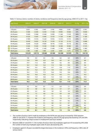 25
Australian Workers’Compensation
Statistics 2011–12
Table 11: Serious claims: number of claims, incidence and frequency rates by age group, 2000–01 to 2011–12p
Age Group 2000-01 2006-07 2007-08 2008-09 2009-10 2010-11 % chg 2011–12p
Number of serious claims
<20 years 6 655 6 395 6 445 5 760 4 850 5 030 -24% 4 765
20-24 years 13 585 12 505 12 350 11 550 10 805 10 850 -20% 10 830
25-29 years 15 820 12 460 12 440 12 005 11 340 11 670 -26% 11 630
30-34 years 16 525 13 655 13 005 12 325 11 520 11 580 -30% 11 285
35-39 years 17 905 15 510 15 220 14 935 14 410 13 755 -23% 12 615
40-44 years 18 450 16 655 16 120 15 355 15 120 15 155 -18% 14 680
45-49 years 16 640 19 320 19 685 18 795 17 635 16 710 0% 15 495
50-54 years 15 045 15 445 15 530 15 385 16 500 18 000 20% 17 575
55-59 years 8 290 11 185 11 405 11 400 11 700 11 895 43% 11 885
60-64 years 3 580 5 260 5 985 6 330 6 830 7 275 103% 7 280
Total claims 133 225 129 710 129 685 125 400 122 490 123 935 -7% 120 155
Incidence rate (serious claims per 1000 employees)
<20 years 9.8 8.5 8.3 7.6 6.6 6.8 -30% 6.7
20-24 years 13.4 10.8 10.5 10.0 8.9 8.7 -35% 8.8
25-29 years 14.7 11.4 10.9 10.4 9.2 8.9 -39% 8.9
30-34 years 16.7 13.0 12.2 11.5 10.6 10.3 -38% 9.6
35-39 years 18.2 14.1 13.6 13.1 12.6 11.9 -35% 11.0
40-44 years 18.1 15.2 14.7 14.0 13.8 13.4 -26% 12.6
45-49 years 18.2 17.4 17.3 16.4 15.5 14.6 -20% 13.7
50-54 years 19.3 16.4 16.2 15.5 16.2 17.1 -11% 16.5
55-59 years 18.0 15.9 15.6 15.2 15.0 14.7 -18% 14.3
60-64 years 19.3 14.9 15.3 14.0 14.4 14.1 -27% 14.0
Total claims 16.3 13.7 13.3 12.7 12.1 11.9 -27% 11.4
Frequency rate (serious claims per million hours worked)
<20 years 9.5 8.4 8.1 7.7 6.9 7.1 -25% 6.9
20-24 years 8.2 6.8 6.6 6.5 5.7 5.7 -30% 5.6
25-29 years 8.0 6.3 6.0 5.8 5.2 5.0 -38% 5.0
30-34 years 9.2 7.2 6.8 6.5 6.0 5.8 -37% 5.4
35-39 years 10.1 7.9 7.7 7.5 7.2 6.7 -33% 6.2
40-44 years 10.0 8.6 8.3 7.9 7.8 7.6 -24% 7.1
45-49 years 9.9 9.7 9.7 9.3 8.7 8.2 -17% 7.6
50-54 years 10.6 9.2 9.1 8.8 9.1 9.7 -8% 9.2
55-59 years 10.2 9.3 9.1 9.0 8.7 8.6 -16% 8.2
60-64 years 11.8 9.2 9.7 8.7 9.1 8.9 -24% 8.8
Total claims 9.5 8.1 7.9 7.6 7.3 7.2 -25% 6.8
>> The number of serious claims made by employees in the 60-64 year age group increased by 103% between
2000–01 and 2010–11, however the incidence and frequency rates for this age group decreased by 27% and 24%
respectively, indicating a large increase in employment and hours worked
>> Between 2000–01 and 2010–11, the number of serious claims by employees aged over 45 increased by 24% while
the number of claims by employees aged under 45 years decreased by 23%
>> Employees aged 25–29 years recorded the largest decreases in the incidence (-39%) and frequency (-38%) rates of
serious claims
 