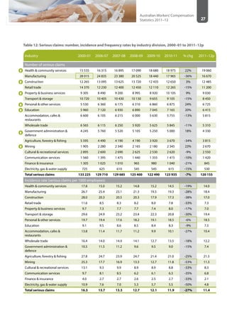 27
Australian Workers’Compensation
Statistics 2011–12
Table 12: Serious claims: number, incidence and frequency rates by industry division, 2000–01 to 2011–12p
Industry 2000-01 2006-07 2007-08 2008-09 2009-10 2010-11 % chg 2011–12p
Number of serious claims
Health & community services 15 535 16 315 16 895 17 090 18 680 18 975 22% 19 060
Manufacturing 28 015 24 835 23 380 20 525 18 440 17 965 -36% 16 670
Construction 12 265 13 095 13 625 13 720 12 435 12 650 3% 12 485
Retail trade 14 370 12 230 12 400 12 450 12 110 12 265 -15% 11 200
Property & business services 9 305 8 490 9 200 8 995 8 920 10 105 9% 9 030
Transport & storage 10 720 10 405 10 430 10 130 9 655 9 105 -15% 8 450
Personal & other services 5 530 6 360 6 175 6 310 6 860 6 875 24% 6 725
Education 5 960 7 120 6 930 6 890 7 045 7 165 20% 6 415
Accommodation, cafes &
restaurants
6 600 6 105 6 215 6 000 5 630 5 755 -13% 5 815
Wholesale trade 6 565 6 115 6 250 5 920 5 625 5 845 -11% 5 310
Government administration &
defence
4 245 5 760 5 520 5 105 5 250 5 000 18% 4 330
Agriculture, forestry & fishing 5 595 4 490 4 190 4 190 3 920 3 670 -34% 3 815
Mining 1 905 2 280 2 340 2 165 2 180 2 345 23% 2 670
Cultural & recreational services 2 895 2 600 2 690 2 625 2 530 2 620 -9% 2 550
Communication services 1 560 1 395 1 475 1 440 1 355 1 415 -10% 1 420
Finance & insurance 1 305 1 025 1 010 965 980 1 040 -21% 845
Electricity, gas & water supply 725 625 610 545 545 615 -15% 530
Total serious claims 133 225 129 710 129 685 125 400 122 490 123 935 -7% 120 155
Incidence rate (serious claims per 1000 employees)
Health & community services 17.8 15.0 15.2 14.8 15.2 14.5 -19% 14.0
Manufacturing 26.7 25.4 23.1 21.3 19.5 19.3 -28% 18.4
Construction 28.0 20.3 20.5 20.3 17.9 17.3 -38% 17.0
Retail trade 11.6 8.5 8.3 8.2 8.0 7.8 -33% 7.3
Property & business services 9.7 7.3 7.7 7.7 7.4 8.0 -17% 7.0
Transport & storage 29.6 24.9 23.2 23.4 22.3 20.8 -30% 19.4
Personal & other services 19.7 19.4 17.6 18.2 19.1 18.5 -6% 18.5
Education 9.1 9.5 8.6 8.5 8.4 8.3 -9% 7.5
Accommodation, cafes &
restaurants
13.8 11.4 11.7 11.2 9.9 10.1 -27% 10.4
Wholesale trade 16.4 14.0 14.9 14.1 12.7 13.5 -18% 12.2
Government administration &
defence
10.5 11.5 11.2 9.6 9.5 9.0 -15% 7.4
Agriculture, forestry & fishing 27.8 24.7 23.9 24.7 21.4 21.0 -25% 21.3
Mining 25.3 17.7 16.9 13.3 12.7 11.8 -53% 11.3
Cultural & recreational services 13.1 9.3 9.9 8.9 8.9 8.8 -33% 8.3
Communication services 9.7 8.1 8.5 6.2 6.1 6.3 -35% 6.8
Finance & insurance 4.0 2.7 2.7 2.6 2.5 2.7 -33% 2.1
Electricity, gas & water supply 10.9 7.6 7.0 5.3 5.7 5.5 -50% 4.8
Total serious claims 16.3 13.7 13.3 12.7 12.1 11.9 -27% 11.4
 