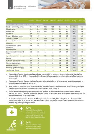 28
Australian Workers’Compensation
Statistics 2011–12
Industry 2000-01 2006-07 2007-08 2008-09 2009-10 2010-11 % chg 2011–12p
Frequency rate (serious claims per million hours worked)
Health & community services 12.1 10.4 10.5 10.2 10.7 10.1 -16% 9.6
Manufacturing 13.6 13.1 11.9 11.1 10.3 10.1 -26% 9.5
Construction 13.7 10.0 10.1 10.2 9.0 8.7 -37% 8.4
Retail trade 8.4 6.3 6.1 6.0 5.9 5.7 -32% 5.3
Property & business services 5.3 4.1 4.3 4.4 4.2 4.5 -15% 3.9
Transport & storage 14.8 12.7 11.8 12.2 11.5 10.7 -28% 10.0
Personal & other services 11.9 11.8 10.8 11.1 11.9 11.5 -3% 11.3
Education 5.5 6.0 5.4 5.4 5.3 5.3 -5% 4.8
Accommodation, cafes &
restaurants
9.8 8.5 8.3 8.9 7.6 8.0 -18% 8.1
Wholesale trade 8.3 7.2 7.8 7.5 6.7 7.1 -14% 6.5
Government administration &
defence
6.0 6.7 6.6 5.6 5.7 5.4 -11% 4.3
Agriculture, forestry & fishing 14.4 12.9 12.4 12.5 10.9 10.5 -27% 10.4
Mining 10.8 7.6 7.5 6.0 5.6 5.2 -52% 5.0
Cultural & recreational services 9.4 7.0 7.2 6.5 6.4 6.6 -30% 5.9
Communication services 5.1 4.3 4.6 3.5 3.5 3.5 -32% 3.7
Finance & insurance 2.2 1.5 1.4 1.4 1.4 1.4 -33% 1.1
Electricity, gas & water supply 5.7 3.9 3.5 2.9 2.9 2.8 -50% 2.4
Total serious claims 9.5 8.1 7.9 7.6 7.3 7.2 -25% 6.8
>> The number of serious claims made by employees in the Health & community services industry has risen by 22%
between 2000–01 to 2010–11. However both incidence and frequency rates of serious claims have fallen over the
same period
>> The number of serious claims in the Manufacturing industry has fallen by 36%, the largest percentage decrease for
any industry between 2000-01 and 2010-11
>> While Health & Community services had the largest number of serious claims in 2010–11, Manufacturing had by far
the largest number of claims in 2000–01 (80% more than any other industry)
>> The incidence and frequency rates of serious claims declined in all industry divisions over the period between
2000–01 and 2010–11, with the smallest decreases occurring in Personal & other services and Education (6% and 9%
declines respectively for incidence rate)
>> The incidence rate of serious claims in the Mining industry decreased by 53%, falling from 25.3 claims per 1000
employees in 2000–01 to 11.8 in 2010–11. This was the largest percentage decrease in the incidence rate of serious
claims of any industry during this period
22%
increase in the number of
serious claims in the Health &
community services industry
but overall a decline in the
rates of injury in this industry
36%
decrease in the number
of serious claims in the
Manufacturing industry
 