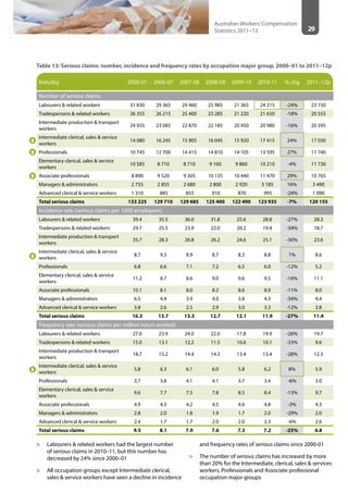 29
Australian Workers’Compensation
Statistics 2011–12
Table 13: Serious claims: number, incidence and frequency rates by occupation major group, 2000–01 to 2011–12p
Industry 2000-01 2006-07 2007-08 2008-09 2009-10 2010-11 % chg 2011–12p
Number of serious claims
Labourers & related workers 31 830 29 365 29 460 25 985 21 365 24 215 -24% 23 150
Tradespersons & related workers 26 355 26 215 25 400 23 285 21 220 21 650 -18% 20 555
Intermediate production & transport
workers
24 935 23 085 22 870 22 185 20 450 20 980 -16% 20 395
Intermediate clerical, sales & service
workers
14 080 16 245 15 905 16 045 15 920 17 415 24% 17 030
Professionals 10 745 12 700 14 415 14 810 14 105 13 595 27% 11 740
Elementary clerical, sales & service
workers
10 585 8 710 8 710 9 160 9 860 10 210 -4% 11 730
Associate professionals 8 890 9 520 9 305 10 135 10 440 11 470 29% 10 765
Managers & administrators 2 755 2 855 2 680 2 800 2 920 3 185 16% 3 490
Advanced clerical & service workers 1 310 885 855 910 870 995 -24% 1 090
Total serious claims 133 225 129 710 129 685 125 400 122 490 123 935 -7% 120 155
Incidence rate (serious claims per 1000 employees)
Labourers & related workers 39.4 35.5 36.0 31.8 25.6 28.8 -27% 28.3
Tradespersons & related workers 29.7 25.5 23.9 22.0 20.2 19.4 -34% 18.7
Intermediate production & transport
workers
35.7 28.3 26.8 26.2 24.6 25.1 -30% 23.6
Intermediate clerical, sales & service
workers
8.7 9.3 8.9 8.7 8.3 8.8 1% 8.6
Professionals 6.8 6.6 7.1 7.2 6.5 6.0 -12% 5.2
Elementary clerical, sales & service
workers
11.2 8.7 8.6 9.0 9.6 9.5 -16% 11.1
Associate professionals 10.1 8.1 8.0 8.2 8.6 8.9 -11% 8.0
Managers & administrators 6.5 4.4 3.9 4.0 3.8 4.3 -34% 4.4
Advanced clerical & service workers 3.8 2.6 2.5 2.9 3.0 3.3 -12% 3.8
Total serious claims 16.3 13.7 13.3 12.7 12.1 11.9 -27% 11.4
Frequency rate (serious claims per million hours worked)
Labourers & related workers 27.0 23.9 24.0 22.0 17.8 19.9 -26% 19.7
Tradespersons & related workers 15.0 13.1 12.2 11.5 10.6 10.1 -33% 9.6
Intermediate production & transport
workers
18.7 15.2 14.4 14.3 13.4 13.4 -28% 12.3
Intermediate clerical, sales & service
workers
5.8 6.3 6.1 6.0 5.8 6.2 8% 5.9
Professionals 3.7 3.8 4.1 4.1 3.7 3.4 -6% 3.0
Elementary clerical, sales & service
workers
9.6 7.7 7.5 7.8 8.5 8.4 -13% 9.7
Associate professionals 4.9 4.3 4.2 4.5 4.6 4.8 -3% 4.3
Managers & administrators 2.8 2.0 1.8 1.9 1.7 2.0 -29% 2.0
Advanced clerical & service workers 2.4 1.7 1.7 2.0 2.0 2.3 -6% 2.6
Total serious claims 9.5 8.1 7.9 7.6 7.3 7.2 -25% 6.8
>> Labourers & related workers had the largest number
of serious claims in 2010–11, but this number has
decreased by 24% since 2000–01
>> All occupation groups except Intermediate clerical,
sales & service workers have seen a decline in incidence
and frequency rates of serious claims since 2000-01
>> The number of serious claims has increased by more
than 20% for the Intermediate, clerical, sales & services
workers, Professionals and Associate professional
occupation major groups
 