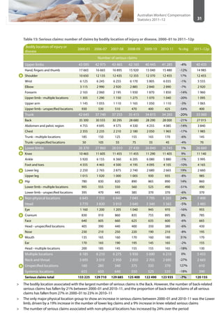 31
Australian Workers’Compensation
Statistics 2011–12
Table 15: Serious claims: number of claims by bodily location of injury or disease, 2000–01 to 2011–12p
Bodily location of injury or
disease
2000-01 2006-07 2007-08 2008-09 2009-10 2010-11 % chg 2011–12p
Number of serious claims
Upper limbs 43 095 42 975 43 465 42 165 40 445 41 285 -4% 40 435
Hand, fingers and thumb 17 665 16 665 16 895 15 920 15 040 15 480 -12% 14 985
Shoulder 10 650 12 135 12 435 12 355 12 370 12 455 17% 12 455
Wrist 6 125 6 245 6 255 6 170 5 805 6 035 -1% 5 555
Elbow 3 115 2 990 2 920 2 885 2 840 2 890 -7% 2 920
Forearm 2 165 2 060 2 195 1 930 1 870 1 850 -14% 1 960
Upper limb - multiple locations 1 305 1 290 1 150 1 275 1 070 1 040 -20% 1 095
Upper arm 1 145 1 055 1 110 1 165 1 050 1 110 -3% 1 065
Upper limb - unspecified locations 930 530 510 470 400 425 -54% 400
Trunk 42 645 37 740 37 255 35 415 34 815 34 265 -20% 33 060
Back 35 300 30 555 30 295 28 680 28 290 28 000 -21% 27 015
Abdomen and pelvic region 4 755 4 695 4 575 4 330 4 255 4 085 -14% 3 840
Chest 2 355 2 235 2 210 2 180 2 050 1 965 -17% 1 985
Trunk - multiple locations 185 150 125 155 165 170 -6% 145
Trunk - unspecified locations 50 105 55 75 55 45 -4% 70
Lower limbs 26 370 27 860 28 010 27 430 26 840 26 745 1% 26 660
Knee 10 465 11 605 11 455 11 455 11 290 11 405 9% 11 140
Ankle 5 920 6 155 6 360 6 205 6 080 5 880 -1% 5 995
Foot and toes 4 555 4 465 4 500 4 195 4 095 4 105 -10% 4 165
Lower leg 2 250 2 765 2 875 2 740 2 680 2 665 19% 2 660
Upper leg 1 015 1 020 1 000 1 005 930 935 -8% 985
Hip 780 830 820 890 865 890 14% 860
Lower limb - multiple locations 995 555 550 560 525 490 -51% 490
Lower limb - unspecified locations 395 470 445 385 370 370 -6% 370
Non-physical locations 6 645 7 155 6 840 7 045 7 795 8 265 24% 7 400
Head 3 770 3 830 3 910 3 640 3 340 3 565 -5% 3 485
Eye 1 160 1 200 1 205 1 040 945 970 -16% 955
Cranium 830 910 860 835 755 895 8% 785
Face 640 605 660 625 635 600 -6% 665
Head - unspecified locations 405 390 440 400 350 380 -6% 430
Nose 230 210 250 220 190 210 -8% 195
Mouth 135 165 160 170 160 180 31% 170
Ear 170 165 190 195 145 165 -2% 155
Head - multiple locations 200 185 145 155 155 165 -18% 130
Multiple locations 6 185 6 210 6 275 5 930 5 690 6 210 0% 5 455
Neck and throat 3 695 3 010 2 950 2 850 2 705 2 695 -27% 2 665
Unspecified locations 160 285 340 375 335 370 127% 610
Systemic locations 655 650 640 550 525 535 -18% 390
Serious claims total 133 225 129 710 129 685 125 400 122 490 123 935 -7% 120 155
>> The bodily location associated with the largest number of serious claims is the Back. However, the number of back-related
serious claims has fallen by 21% between 2000–01 and 2010–11, and the proportion of back-related claims of all serious
claims has fallen from 27% in 2000–01 to 23% in 2010–11
>> The only major physical location group to show an increase in serious claims between 2000–01 and 2010–11 was the Lower
limb, driven by a 19% increase in the number of lower leg claims and a 9% increase in knee related serious claims
>> The number of serious claims associated with non-physical locations has increased by 24% over the period
 