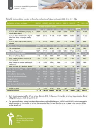 32
Australian Workers’Compensation
Statistics 2011–12
Table 16: Serious claims: number of claims by mechanism of injury or disease, 2000–01 to 2011–12p
Mechanism of injury or disease 2000-01 2006-07 2007-08 2008-09 2009-10 2010-11
%
chg
2011–12p
Number of serious claims
Body stressing 58 225 55 540 55 195 53 215 52 995 52 255 -10% 50 515
Muscular stress while lifting, carrying, or
putting down objects
28 630 24 715 23 695 23 030 22 105 22 500 -21% 20 890
Muscular stress while handling objects
other than lifting, carrying or putting
down
18 845 20 110 20 435 19 460 19 890 19 450 3% 19 225
Muscular stress with no objects being
handled
6 335 6 830 7 530 7 375 7 320 6 665 5% 6 685
Falls, trips & slips of a person 26 175 26 935 27 645 27 365 26 635 27 060 3% 26 890
Falls from a height 8 855 7 890 8 705 8 775 7 980 7 525 -15% 7 245
Falls on the same level 15 575 17 115 17 380 17 050 16 860 17 550 13% 17 310
Being hit by moving objects 18 210 19 090 19 390 18 425 17 155 17 375 -5% 17 265
Being hit by falling objects 4 210 4 790 4 945 4 470 3 960 4 040 -4% 4 135
Being trapped between stationary &
moving objects
2 485 2 755 3 030 2 915 2 565 2 460 -1% 2 465
Being trapped by moving machinery &
equipment
2 150 1 825 1 605 1 490 1 355 1 420 -34% 1 400
Being assaulted by a person or persons 1 115 2 040 2 155 2 245 2 160 2 115 90% 2 285
Hitting objects with a part of the body 10 595 9 745 9 955 9 250 8 475 8 325 -21% 8 375
Mental stress 6 315 6 850 6 550 6 680 7 400 7 895 25% 6 840
Heat, radiation & electricity 1 964 1 934 1 869 1 649 1 635 1 654 -16% 1 718
Chemicals & other substances 1 540 1 245 1 245 1 210 1 045 1 090 -29% 1 105
Biological factors 605 475 500 510 365 440 -27% 375
Sound & pressure 150 119 149 159 120 155 3% 165
Other & unspecified mechanisms of
injury
9 440 7 780 7 175 6 925 6 670 7 675 -19% 6 905
Vehicle accident 2 730 3 090 3 195 3 140 2 865 3 035 11% 2 985
Total Serious claims 133 225 129 710 129 685 125 400 122 490 123 935 -7% 120 155
>> Body stressing accounted for 42% of serious claims in 2010–11, however the number of serious Body stressing claims
fell by 10% between 2000–01 and 2010–11
>> The number of claims arising from Mental stress increased by 25% between 2000-01 and 2010-11, and there was also
a slight increase in the number of serious claims due to Falls, trips and slips due to an increase in the number of falls
on the same level
25%
increase in the number of
serious claims for mental
stress
 