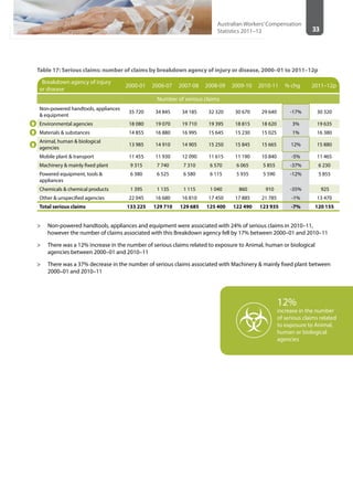 33
Australian Workers’Compensation
Statistics 2011–12
Table 17: Serious claims: number of claims by breakdown agency of injury or disease, 2000–01 to 2011–12p
Breakdown agency of injury
or disease
2000-01 2006-07 2007-08 2008-09 2009-10 2010-11 % chg 2011–12p
Number of serious claims
Non-powered handtools, appliances
& equipment
35 720 34 845 34 185 32 320 30 670 29 640 -17% 30 320
Environmental agencies 18 080 19 070 19 710 19 395 18 815 18 620 3% 19 635
Materials & substances 14 855 16 880 16 995 15 645 15 230 15 025 1% 16 380
Animal, human & biological
agencies
13 985 14 910 14 905 15 250 15 845 15 665 12% 15 880
Mobile plant & transport 11 455 11 930 12 090 11 615 11 190 10 840 -5% 11 465
Machinery & mainly fixed plant 9 315 7 740 7 310 6 570 6 065 5 855 -37% 6 230
Powered equipment, tools &
appliances
6 380 6 525 6 580 6 115 5 935 5 590 -12% 5 855
Chemicals & chemical products 1 395 1 135 1 115 1 040 860 910 -35% 925
Other & unspecified agencies 22 045 16 680 16 810 17 450 17 885 21 785 -1% 13 470
Total serious claims 133 225 129 710 129 685 125 400 122 490 123 935 -7% 120 155
>> Non-powered handtools, appliances and equipment were associated with 24% of serious claims in 2010–11,
however the number of claims associated with this Breakdown agency fell by 17% between 2000–01 and 2010–11
>> There was a 12% increase in the number of serious claims related to exposure to Animal, human or biological
agencies between 2000–01 and 2010–11
>> There was a 37% decrease in the number of serious claims associated with Machinery & mainly fixed plant between
2000–01 and 2010–11
12%
increase in the number
of serious claims related
to exposure to Animal,
human or biological
agencies
 