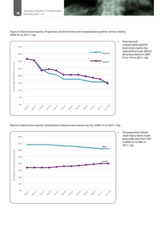 36
Australian Workers’Compensation
Statistics 2011–12
Figure 5: Back strain injuries: Proportion of all time lost and compensation paid for serious claims,
2000–01 to 2011–12p
0%
5%
10%
15%
20%
25%
30%
35%
40%
Weeks lost
Payments
2011-12p
2010-11
2009-10
2008-09
2007-08
2006-07
2005-06
2004-05
2003-04
2002-03
2001-02
2000-01
Percentageofallseriousclaims
Figure 6: Back strain injuries: distribution of back strain injuries by sex, 2000–01 to 2011–12p
0%
10%
20%
30%
40%
50%
60%
70%
80%
Male
Female
2011-12p
2010-11
2009-10
2008-09
2007-08
2006-07
2005-06
2004-05
2003-04
2002-03
2001-02
2000-01
Percentageofallbackstraininjuries
>> The proportion of back
strain injury claims made
by females rose from 33%
in 2000–01 to 39% in
2011–12p
>> Time lost and
compensation paid for
back strain injuries has
reduced from over 30% of
all serious claims in 2000-
01 to 15% in 2011–12p
 