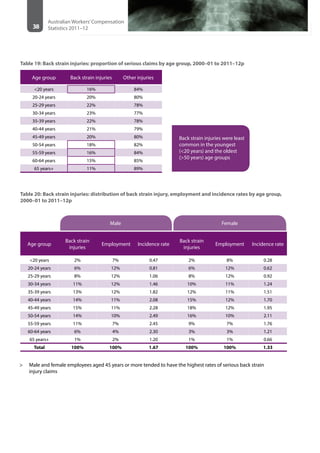 38
Australian Workers’Compensation
Statistics 2011–12
Table 19: Back strain injuries: proportion of serious claims by age group, 2000–01 to 2011–12p
Age group Back strain injuries Other injuries
<20 years 16% 84%
20-24 years 20% 80%
25-29 years 22% 78%
30-34 years 23% 77%
35-39 years 22% 78%
40-44 years 21% 79%
45-49 years 20% 80%
50-54 years 18% 82%
55-59 years 16% 84%
60-64 years 15% 85%
65 years+ 11% 89%
Table 20: Back strain injuries: distribution of back strain injury, employment and incidence rates by age group,
2000–01 to 2011–12p
Male Female
Age group
Back strain
injuries
 Employment Incidence rate
Back strain
injuries
Employment Incidence rate
<20 years 2% 7% 0.47 2% 8% 0.28
20-24 years 6% 12% 0.81 6% 12% 0.62
25-29 years 8% 12% 1.06 8% 12% 0.92
30-34 years 11% 12% 1.46 10% 11% 1.24
35-39 years 13% 12% 1.82 12% 11% 1.51
40-44 years 14% 11% 2.08 15% 12% 1.70
45-49 years 15% 11% 2.28 18% 12% 1.95
50-54 years 14% 10% 2.49 16% 10% 2.11
55-59 years 11% 7% 2.45 9% 7% 1.76
60-64 years 6% 4% 2.30 3% 3% 1.21
65 years+ 1% 2% 1.20 1% 1% 0.66
Total 100% 100% 1.67 100% 100% 1.33
>> Male and female employees aged 45 years or more tended to have the highest rates of serious back strain
injury claims
Back strain injuries were least
common in the youngest
(<20 years) and the oldest
(>50 years) age groups
 