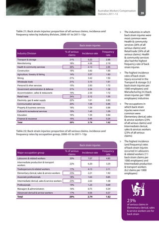 39
Australian Workers’Compensation
Statistics 2011–12
>> The industries in which
back strain injuries were
most common were
Health & community
services (26% of all
serious claims) and
Retail trade (24% of all
serious claims). Health
& community services
also had the highest
frequency rate of back
strain injuries
>> The highest incidence
rates of back strain
injury occurred in the
Transport & storage (5.2
back strain injuries per
1000 employees) and
Manufacturing (4.3 back
strain injuries per 1000
employees) industries
>> The occupations in
which back strain
injuries were most
common were
Elementary clerical, sales
& service workers (23%
of all serious claims) and
Intermediate clerical,
sales & services workers
(23% of all serious
claims)
>> The highest incidence
(and frequency) rates
of back strain injuries
occurred in Labourers
& related workers (7.1
back strain claims per
1000 employees) and
Intermediate production
& transport workers
(6.2 claims per 1000
employees)
23%
of serious claims in
Elementary clerical, sales
& service workers are for
back strain
Table 21: Back strain injuries: proportion of all serious claims, incidence and
frequency rates by industry division, 2000–01 to 2011–12p
Back strain injuries
Industry Division
% of serious
claims
Incidence rate
Frequency
rate
Transport & storage 21% 5.22 2.66
Manufacturing 18% 4.26 2.19
Health & community services 26% 4.13 2.85
Construction 18% 3.83 1.90
Agriculture, forestry & fishing 14% 3.57 1.83
Mining 21% 3.42 1.50
Wholesale trade 21% 3.10 1.61
Personal & other services 15% 2.83 1.72
Government administration & defence 21% 2.34 1.36
Accommodation, cafes & restaurants 19% 2.30 1.72
Retail trade 24% 2.12 1.55
Electricity, gas & water supply 22% 1.61 0.83
Communication services 20% 1.58 0.85
Property & business services 18% 1.54 0.86
Cultural & recreational services 15% 1.45 1.05
Education 16% 1.35 0.84
Finance & insurance 15% 0.46 0.25
Total 20% 2.74 1.62
Table 22: Back strain injuries: proportion of all serious claims, incidence and
frequency rates by occupation group, 2000–01 to 2011–12p
Back strain injuries
Major occupation group
% of serious
claims
Incidence rate
Frequency
rate
Labourers & related workers 20% 7.07 4.85
Intermediate production & transport
workers
22% 6.20 3.29
Tradespersons & related workers 17% 4.13 2.11
Elementary clerical, sales & service workers 23% 2.21 1.92
Associate professionals 18% 1.63 0.85
Intermediate clerical, sales & service workers 23% 2.02 1.38
Professionals 19% 1.23 0.69
Managers & administrators 16% 0.75 0.34
Advanced clerical & service workers 17% 0.56 0.37
Total 20% 2.74 1.62
 