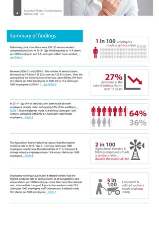 4
Australian Workers’Compensation
Statistics 2011–12
Summary of findings
Preliminary data show there were 120 155 serious workers’
compensation claims in 2011–12p, which equates to 11.4 claims
per 1000 employees and 6.8 claims per million hours worked…
see Table 2
Between 2000–01 and 2010–11 the number of serious claims
decreased by 7% from 133 225 claims to 123 935 claims. Over the
same period, the incidence rate of serious claims fell by 27% from
16.3 claims per 1000 employees in 2000–01 to 11.9 claims per
1000 employees in 2010–11…see Table 9
In 2011–12p, 64% of serious claims were made by male
employees, despite males comprising 52% of the workforce…
Table 1. Male employees made 13.8 serious claims per 1000
workers, compared with only 8.7 claims per 1000 female
employees…Table 2 	
The Agriculture, forestry & fishing industry had the highest
incidence rate in 2011–12p: 21.3 serious claims per 1000
employees, nearly twice the national rate of 11.4. Transport &
storage industry employees made 19.4 serious claims per 1000
employees…Table 4
Employees working as Labourers & related workers had the
highest incidence rate of serious claims of all occupations: 28.3
serious claims per 1000 employees, more than twice the national
rate. Intermediate transport & production workers made 23.6
claims per 1000 employees and Tradespersons & related made
18.7 claims per 1000 employees…Table 5
1 in 100 employees
	 made a serious claim
27%decrease in the
rate of serious claims
over 11 years
64%
36%
2 in 100
Agriculture, forestry &
fishing employees made
a serious claim…
double the national rate
3 in
100
Labourers &
related workers
made a serious
claim
 