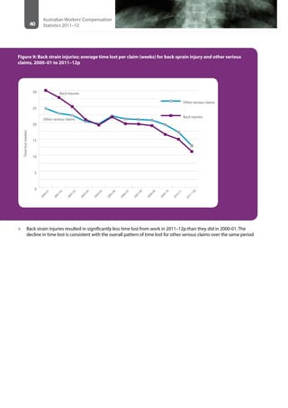 40
Australian Workers’Compensation
Statistics 2011–12
Figure 9: Back strain injuries: average time lost per claim (weeks) for back sprain injury and other serious
claims, 2000–01 to 2011–12p
0
5
10
15
20
25
30
Other serious claims
Back injuries
2011-12p
2010-11
2009-10
2008-09
2007-08
2006-07
2005-06
2004-05
2003-04
2002-03
2001-02
2000-01
Timelost(weeks)
Back injuries
Other serious claims
>> Back strain injuries resulted in significantly less time lost from work in 2011–12p than they did in 2000-01. The
decline in time lost is consistent with the overall pattern of time lost for other serious claims over the same period
 