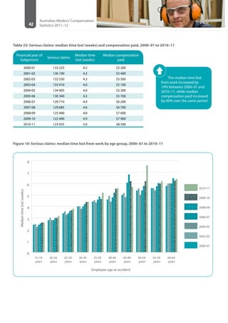 42
Australian Workers’Compensation
Statistics 2011–12
Table 23: Serious claims: median time lost (weeks) and compensation paid, 2000–01 to 2010–11
Financial year of
lodgement
Serious claims
Median time
lost (weeks)
Median compensation
paid
2000-01 133 225 4.2 $5 200
2001-02 130 190 4.3 $5 400
2002-03 132 530 4.3 $5 500
2003-04 133 410 4.0 $5 100
2004-05 134 405 4.0 $5 300
2005-06 130 340 4.3 $5 700
2006-07 129 710 4.4 $6 200
2007-08 129 685 4.6 $6 700
2008-09 125 400 4.8 $7 600
2009-10 122 490 4.9 $7 900
2010-11 123 935 5.0 $8 300
Figure 10: Serious claims: median time lost from work by age group, 2000–01 to 2010–11
0
1
2
3
4
5
6
7
8
2010-11
2009-10
2008-09
2006-07
2004-05
2002-03
2000-01
60-64
years
55-59
years
50-54
years
45-49
years
40-44
years
35-39
years
30-34
years
25-29
years
20-24
years
15-19
years
Mediantimelost(weeks)
Employee age at accident
The median time lost
from work increased by
19% between 2000–01 and
2010–11, while median
compensation paid increased
by 60% over the same period
 